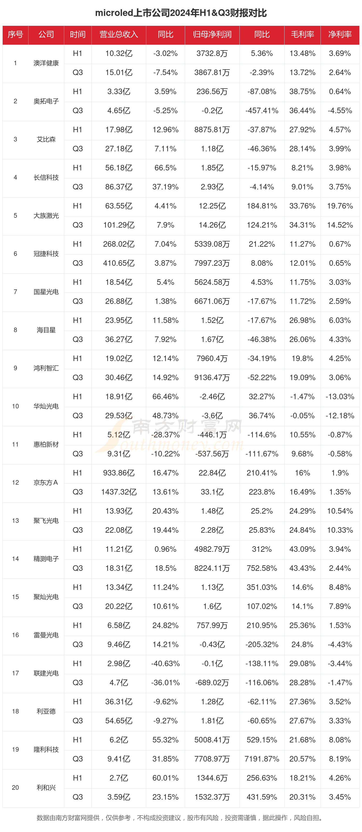 microled行业现状怎么样（2024年前三季度上市公司财报对比）(图1)
