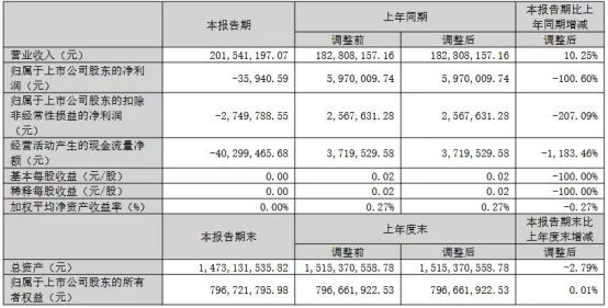 三安京东方华灿海信等22家LED相关企业最新业绩一览(图29)