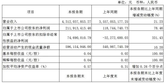 三安京东方华灿海信等22家LED相关企业最新业绩一览(图4)