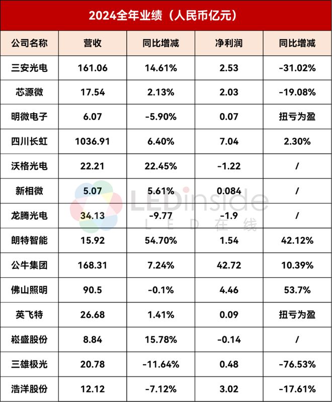 三安京东方华灿海信等22家LED相关企业最新业绩一览(图1)