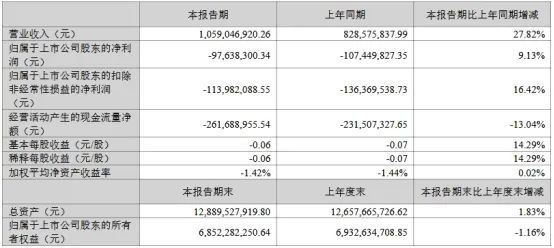 三安京东方华灿海信等22家LED相关企业最新业绩一览(图5)