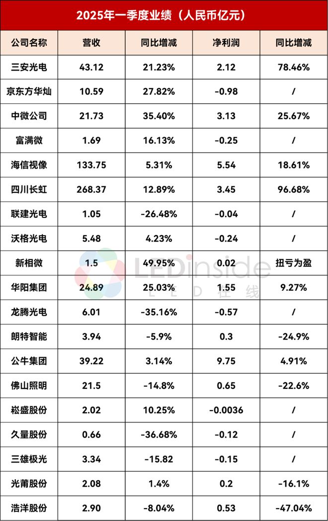 三安京东方华灿海信等22家LED相关企业最新业绩一览(图2)