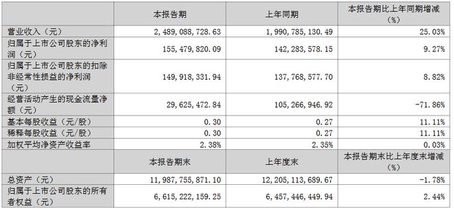三安京东方华灿海信等22家LED相关企业最新业绩一览(图18)