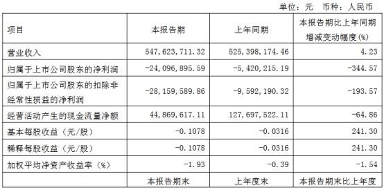 三安京东方华灿海信等22家LED相关企业最新业绩一览(图15)
