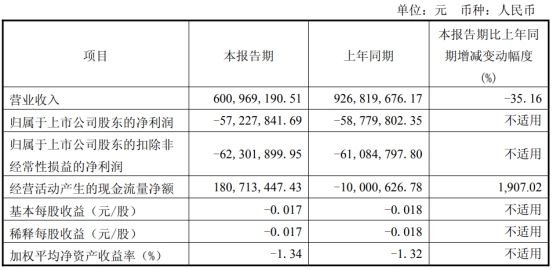 三安京东方华灿海信等22家LED相关企业最新业绩一览(图20)