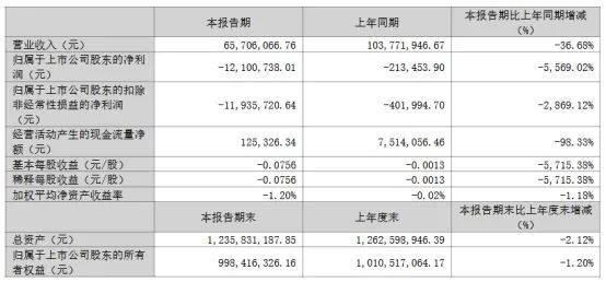 三安京东方华灿海信等22家LED相关企业最新业绩一览(图30)