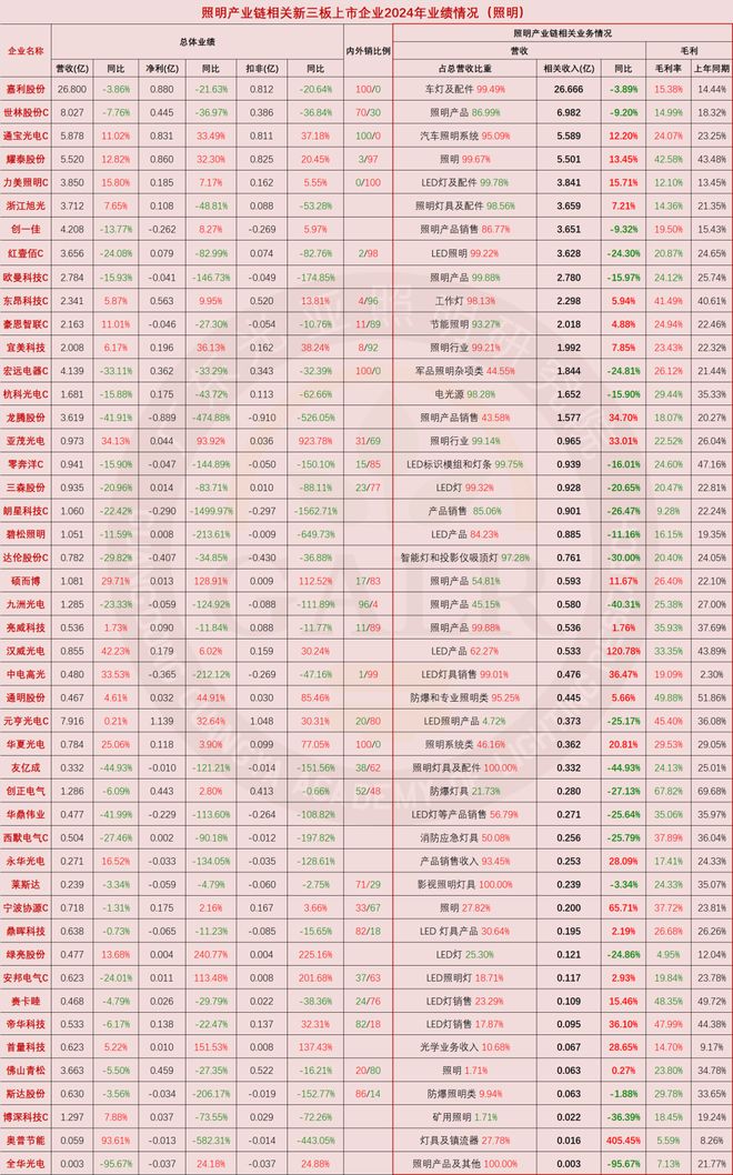 2024年中国照明产业链上市公司业绩排行与深度分析(图4)