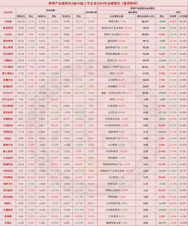 2024年中国照明产业链上市公司业绩排行与深度分析(图1)