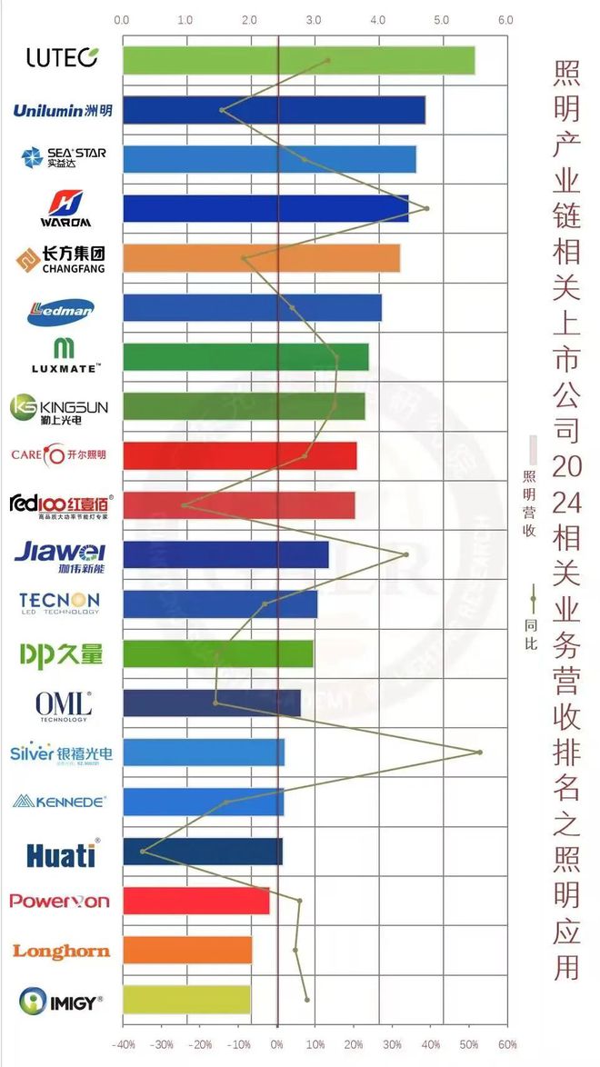 2024年中国照明产业链上市公司业绩排行与深度分析(图6)