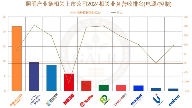 2024年中国照明产业链上市公司业绩排行与深度分析(图13)