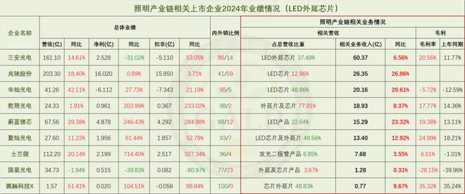 2024年中国照明产业链上市公司业绩排行与深度分析(图12)