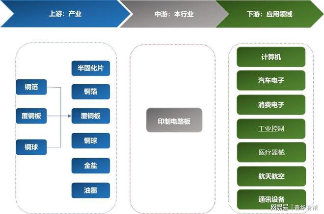 电子产品轻量化、高频化推动PCB向高密、柔性、集成化发展。(图2)
