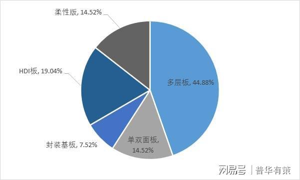 电子产品轻量化、高频化推动PCB向高密、柔性、集成化发展。(图7)