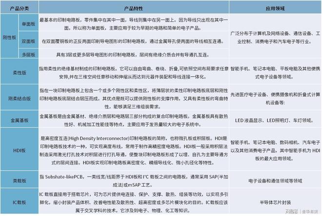 电子产品轻量化、高频化推动PCB向高密、柔性、集成化发展。(图1)