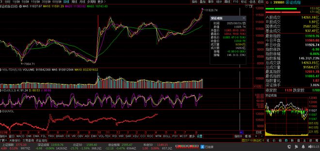 【财富晚茶】三元股市收评：沪指涨013%；保险下跌石油超跌反弹(图4)